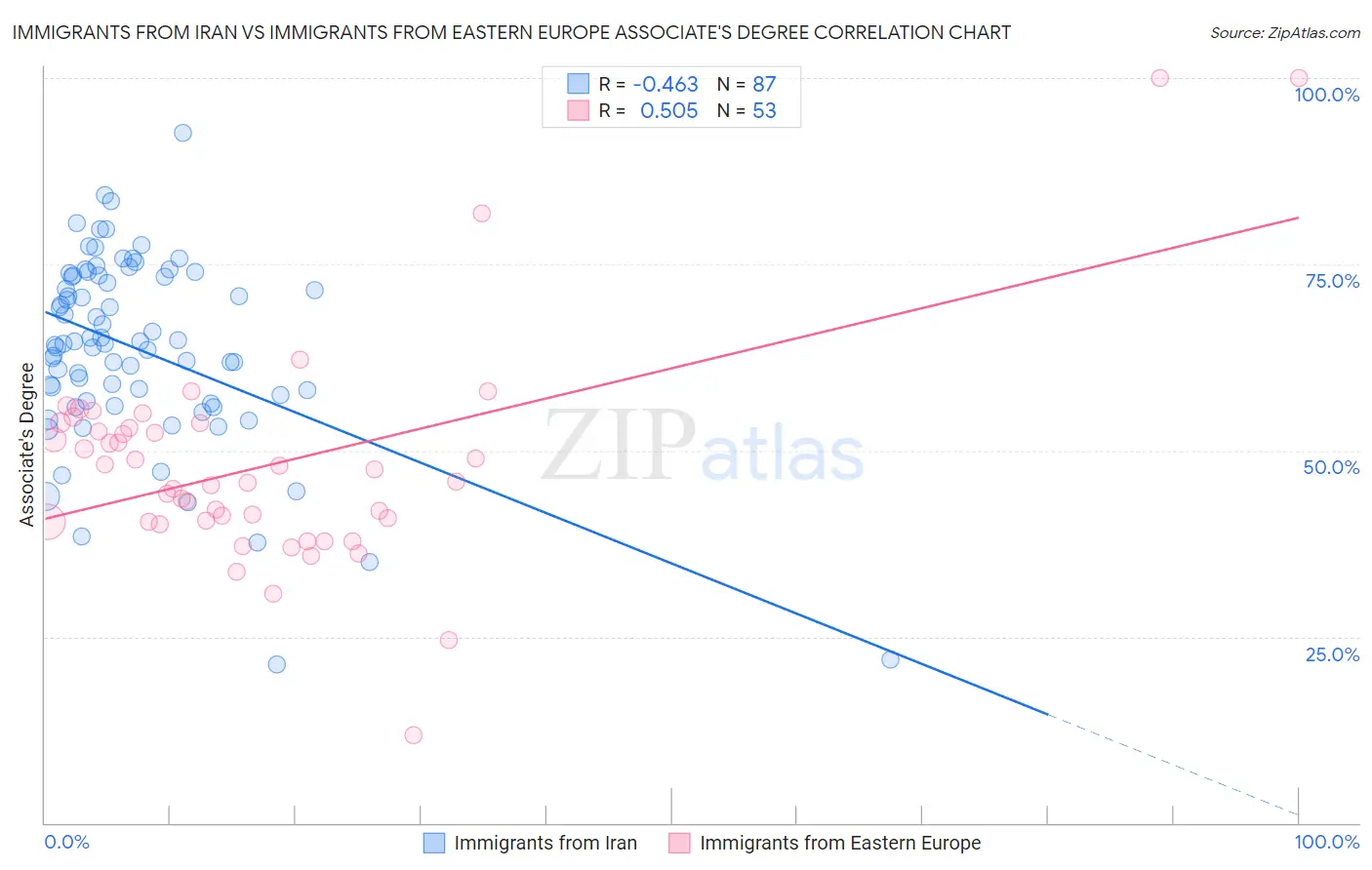 Immigrants from Iran vs Immigrants from Eastern Europe Associate's Degree
