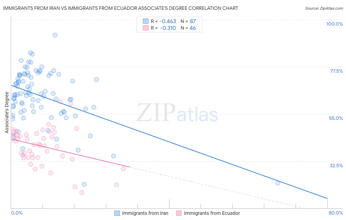 Immigrants from Iran vs Immigrants from Ecuador Associate's Degree