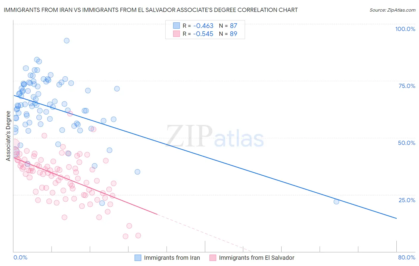 Immigrants from Iran vs Immigrants from El Salvador Associate's Degree