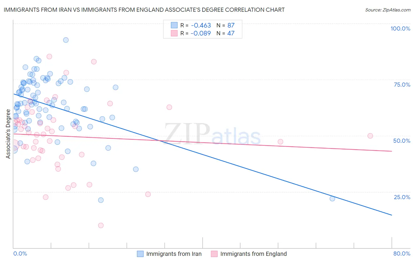 Immigrants from Iran vs Immigrants from England Associate's Degree