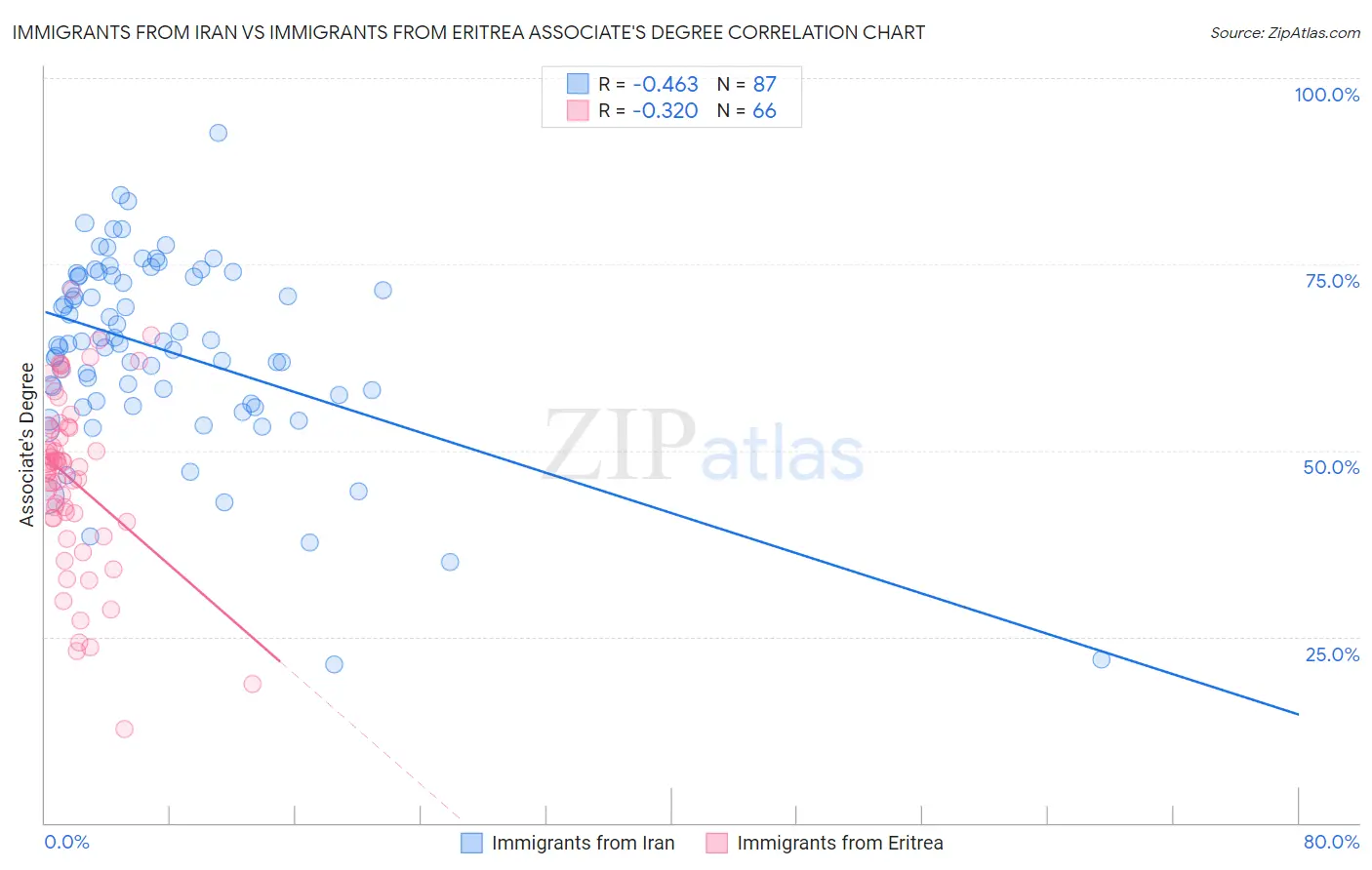 Immigrants from Iran vs Immigrants from Eritrea Associate's Degree