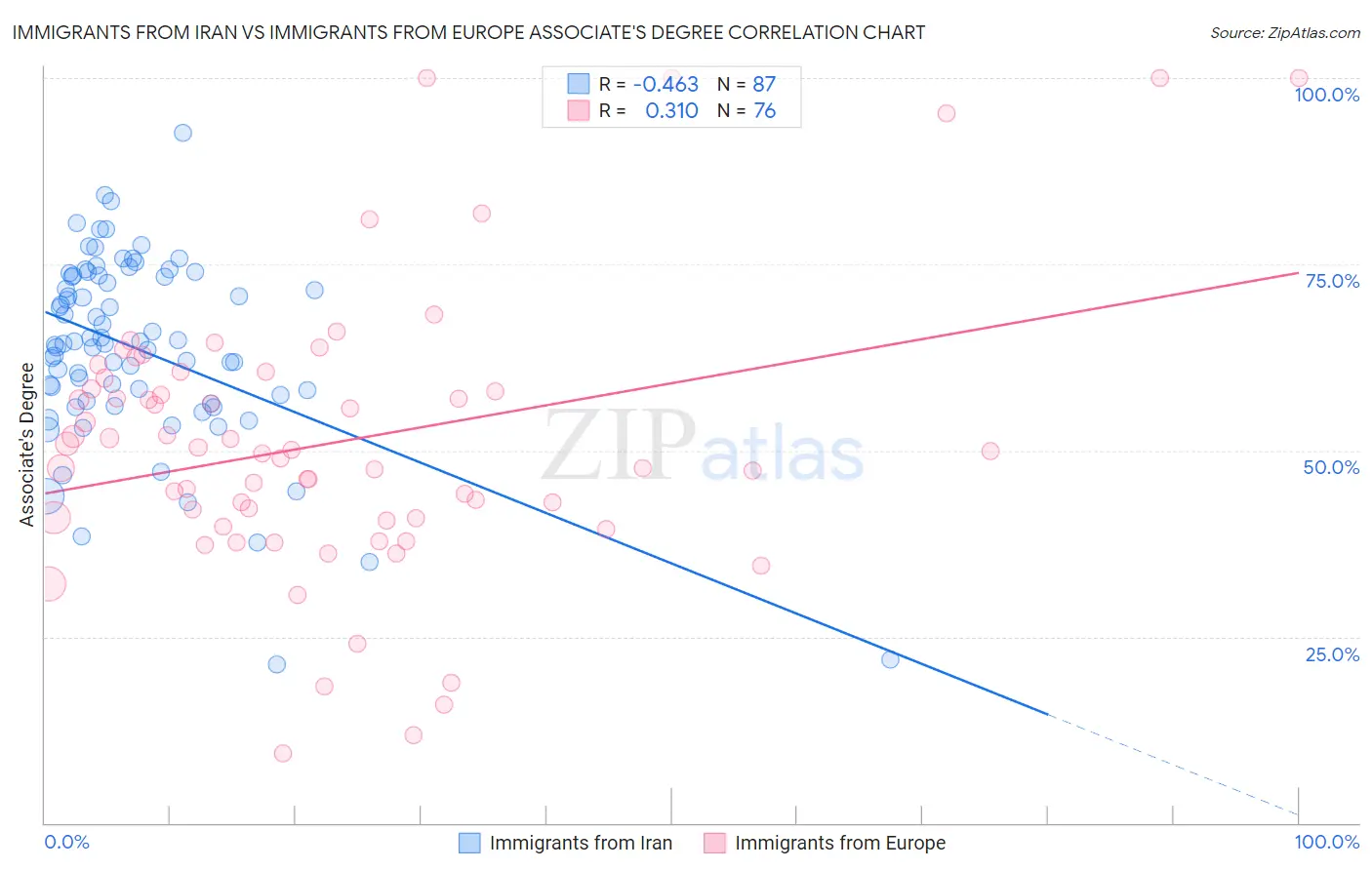 Immigrants from Iran vs Immigrants from Europe Associate's Degree