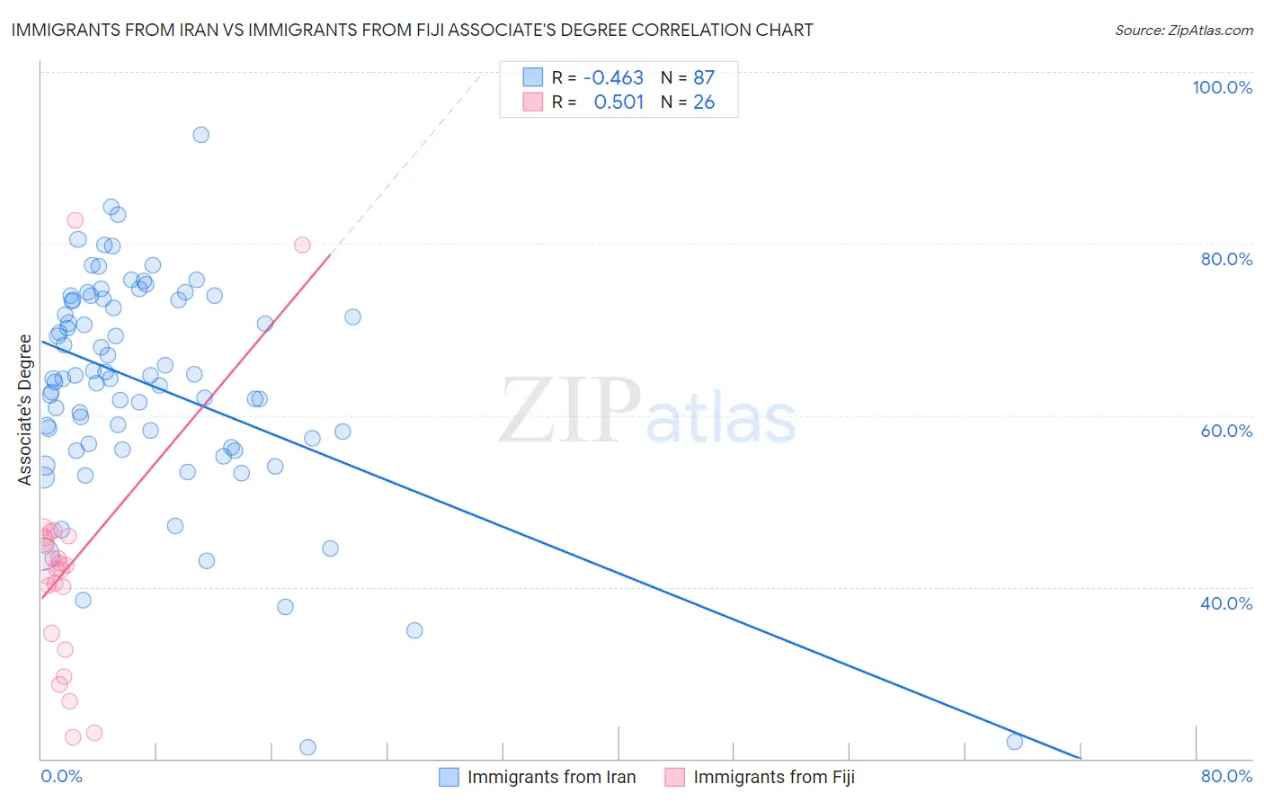 Immigrants from Iran vs Immigrants from Fiji Associate's Degree