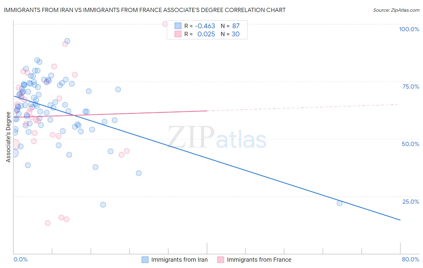 Immigrants from Iran vs Immigrants from France Associate's Degree