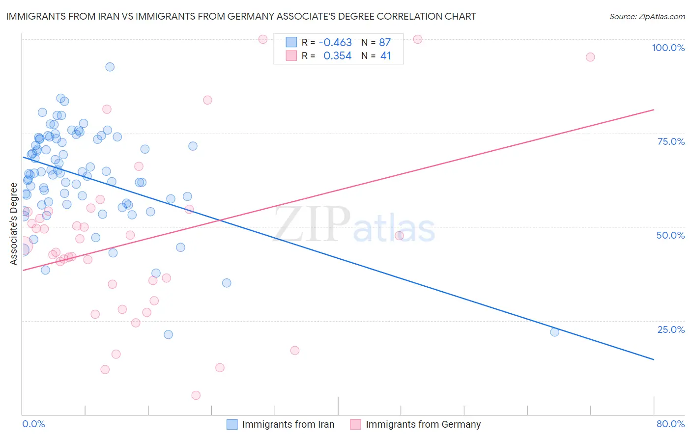 Immigrants from Iran vs Immigrants from Germany Associate's Degree