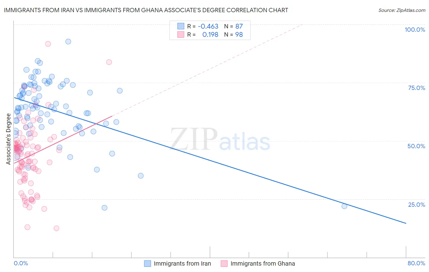Immigrants from Iran vs Immigrants from Ghana Associate's Degree