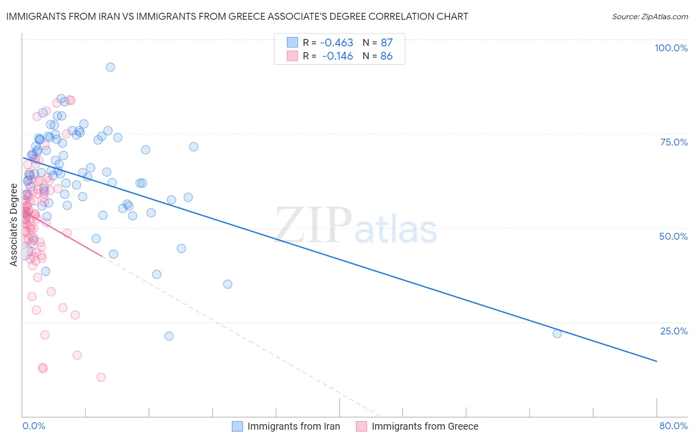 Immigrants from Iran vs Immigrants from Greece Associate's Degree