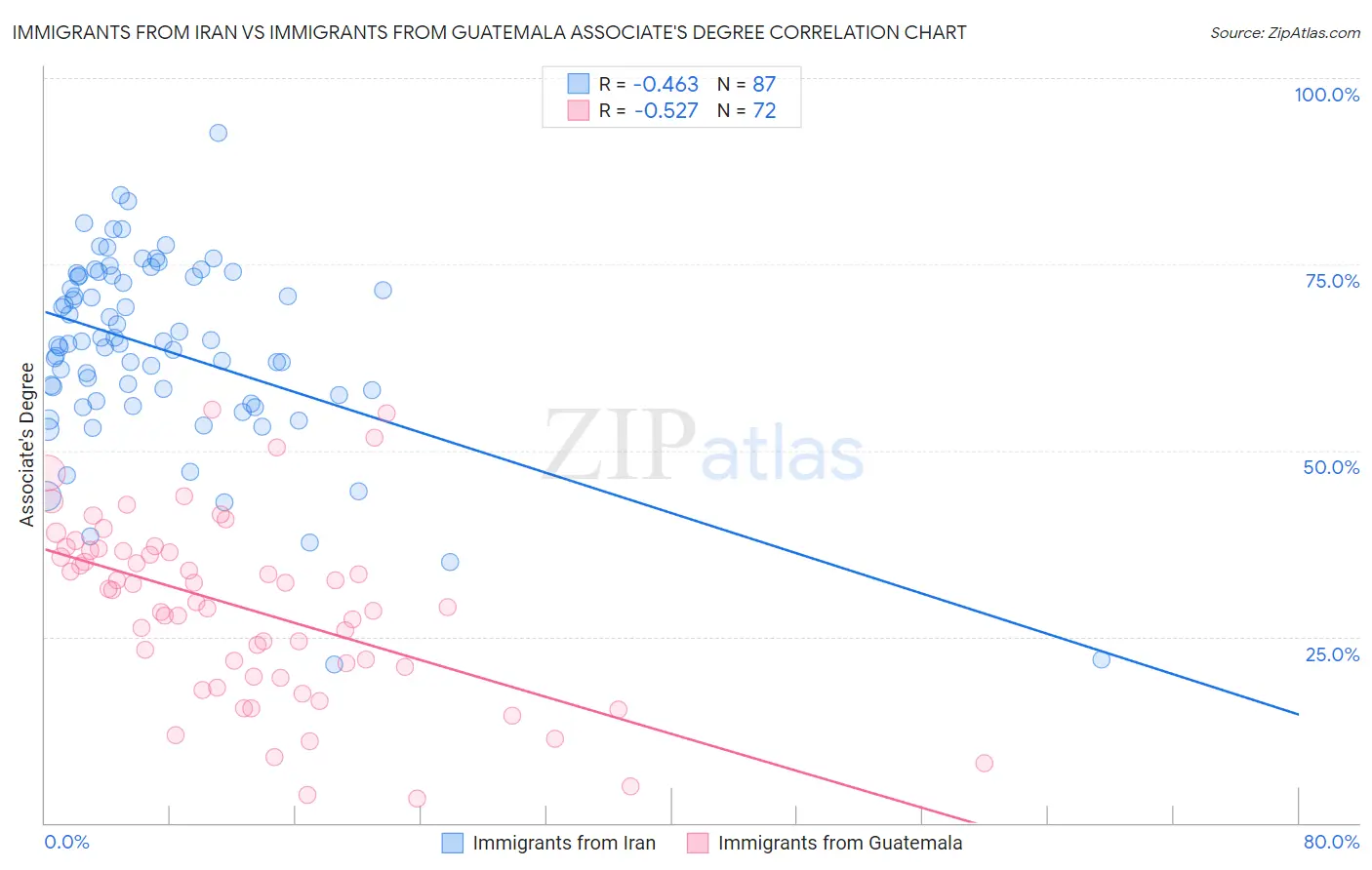 Immigrants from Iran vs Immigrants from Guatemala Associate's Degree