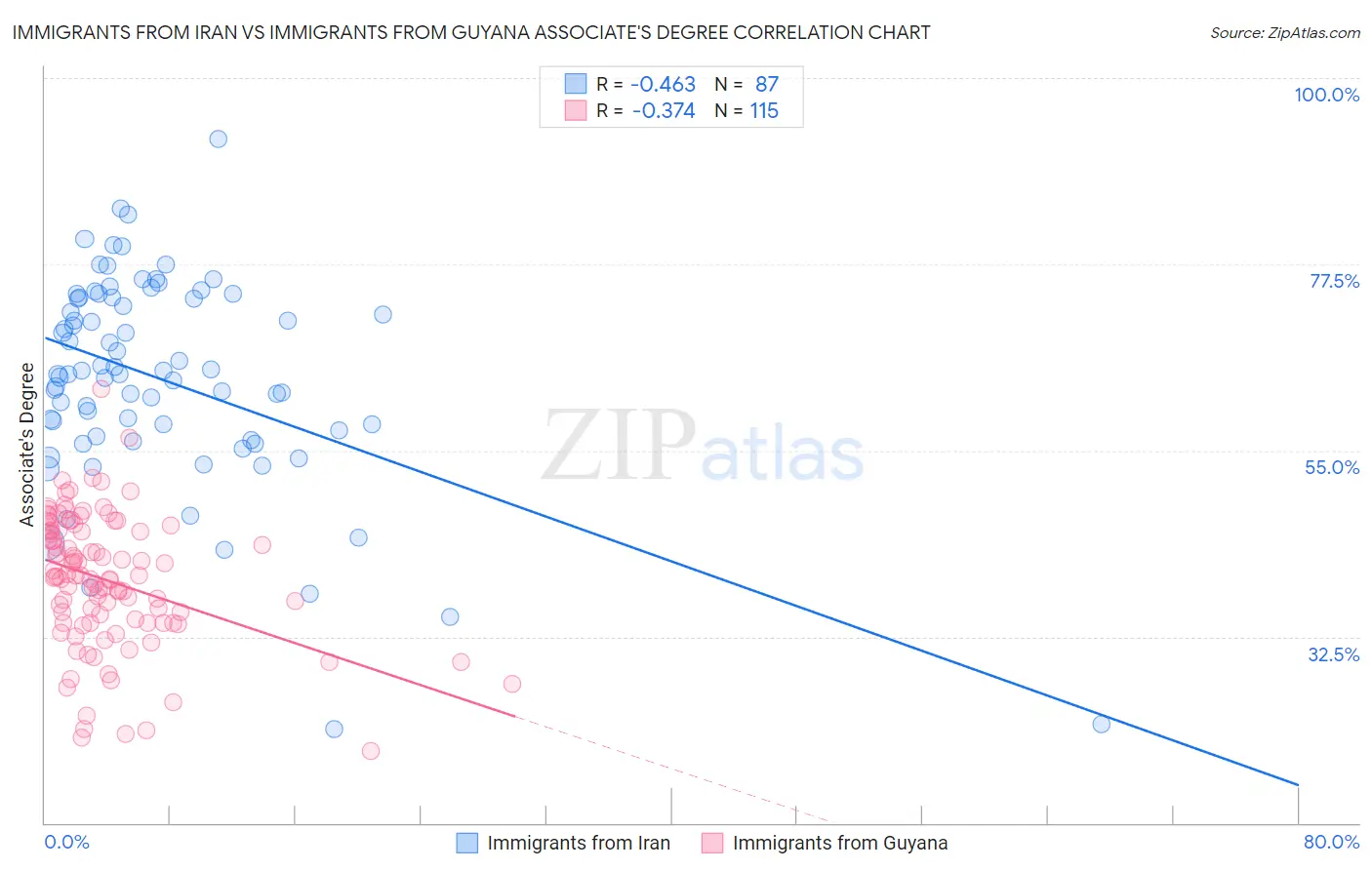 Immigrants from Iran vs Immigrants from Guyana Associate's Degree