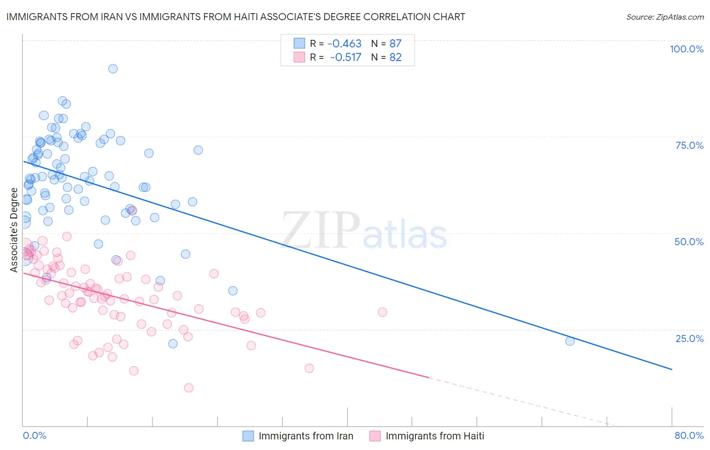 Immigrants from Iran vs Immigrants from Haiti Associate's Degree