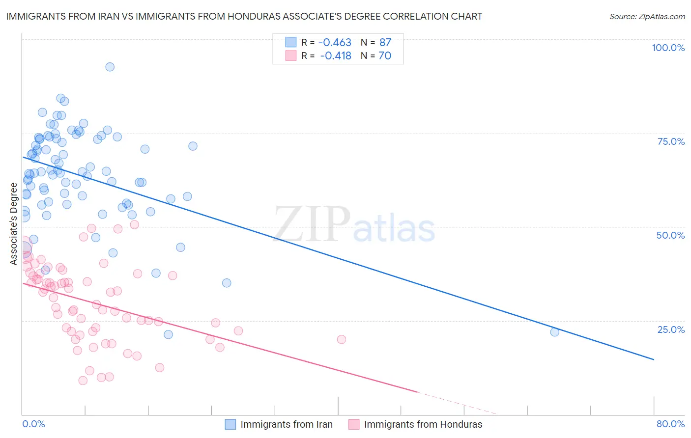 Immigrants from Iran vs Immigrants from Honduras Associate's Degree