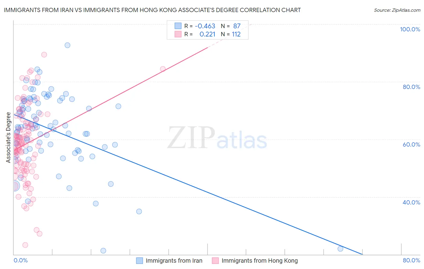 Immigrants from Iran vs Immigrants from Hong Kong Associate's Degree