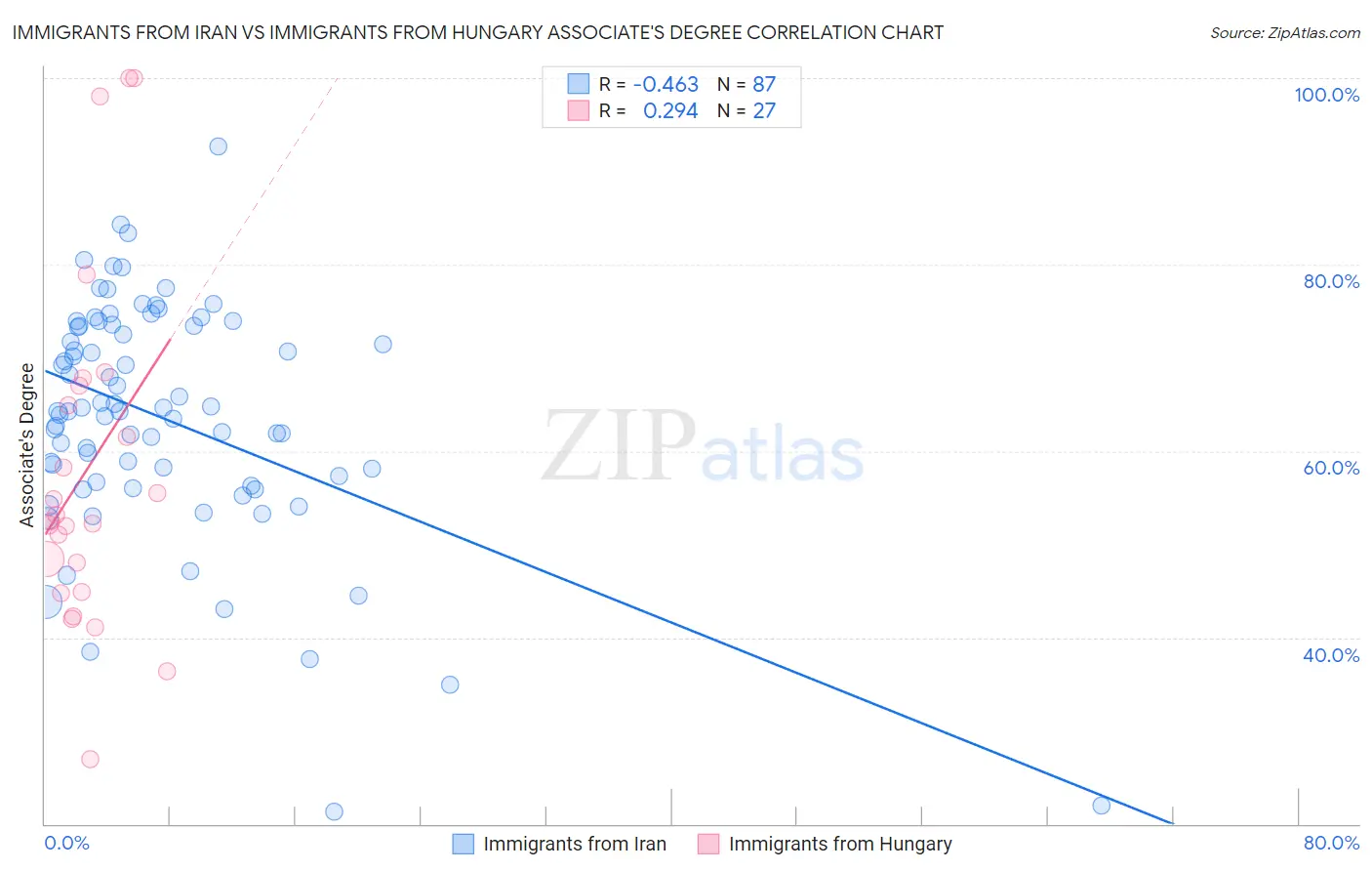 Immigrants from Iran vs Immigrants from Hungary Associate's Degree