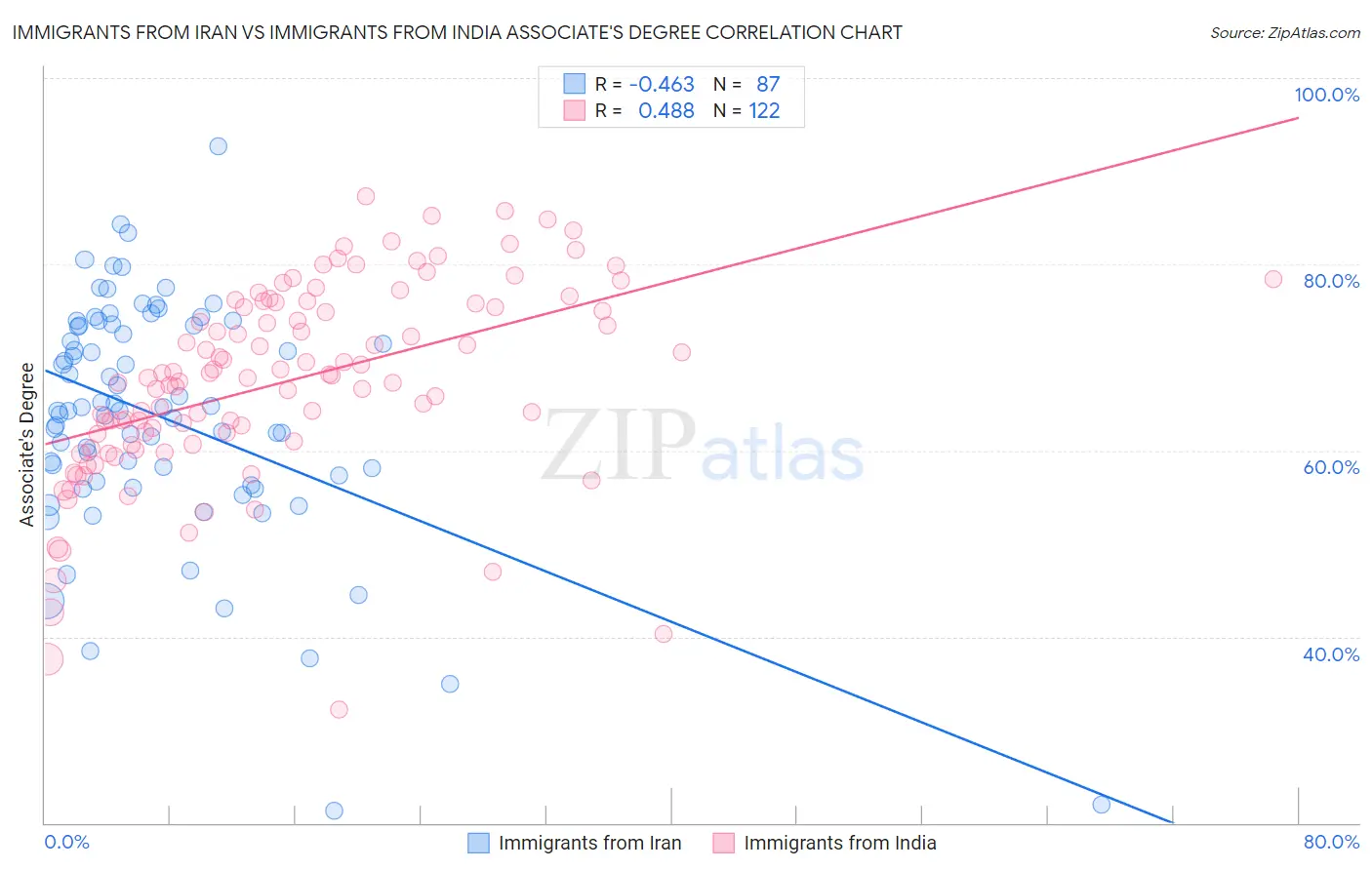 Immigrants from Iran vs Immigrants from India Associate's Degree