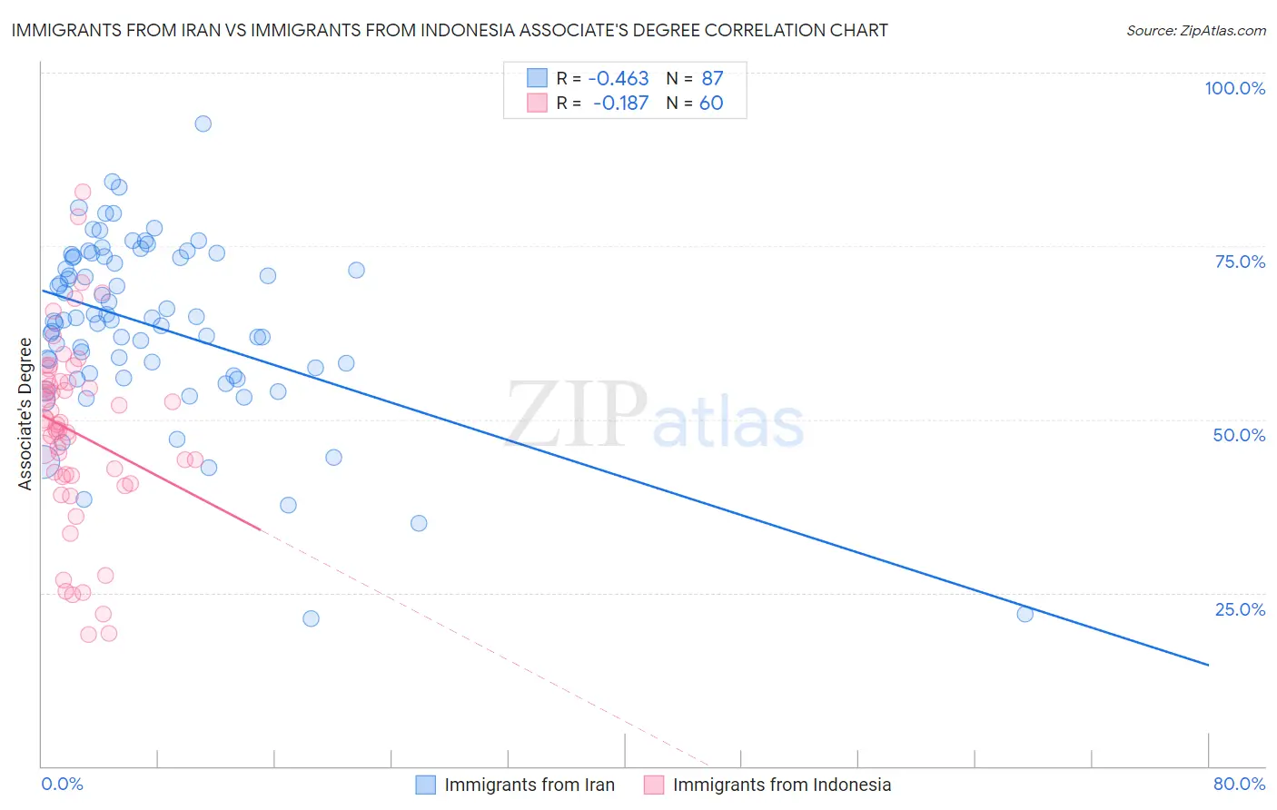 Immigrants from Iran vs Immigrants from Indonesia Associate's Degree