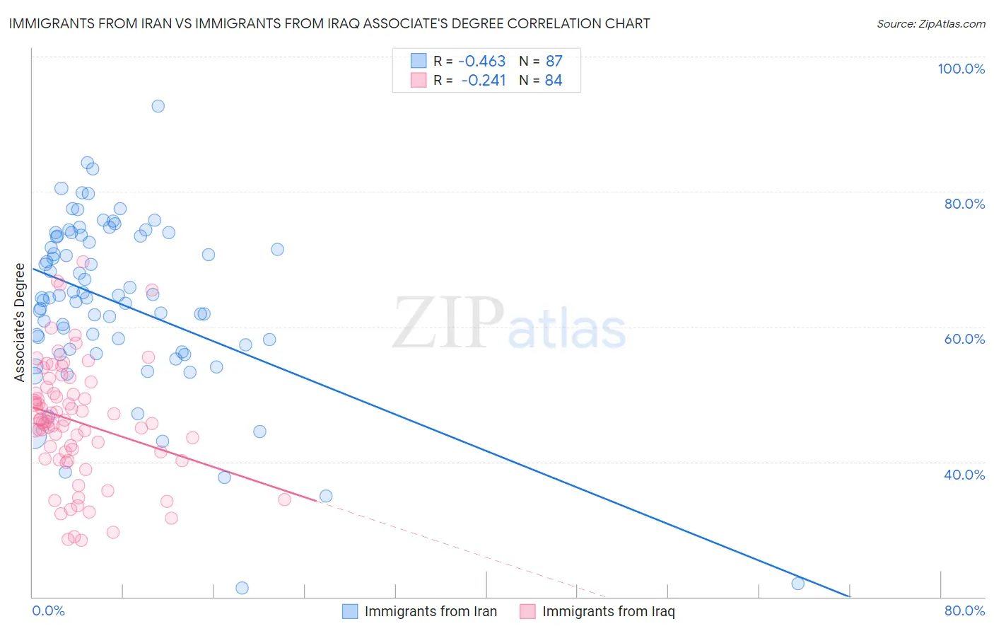 Immigrants from Iran vs Immigrants from Iraq Associate's Degree