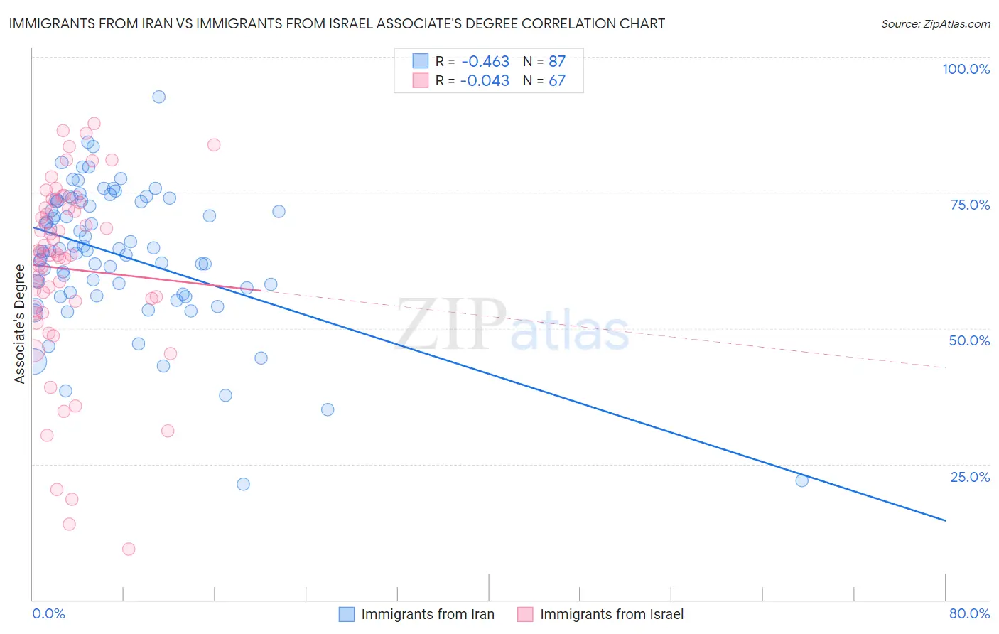 Immigrants from Iran vs Immigrants from Israel Associate's Degree