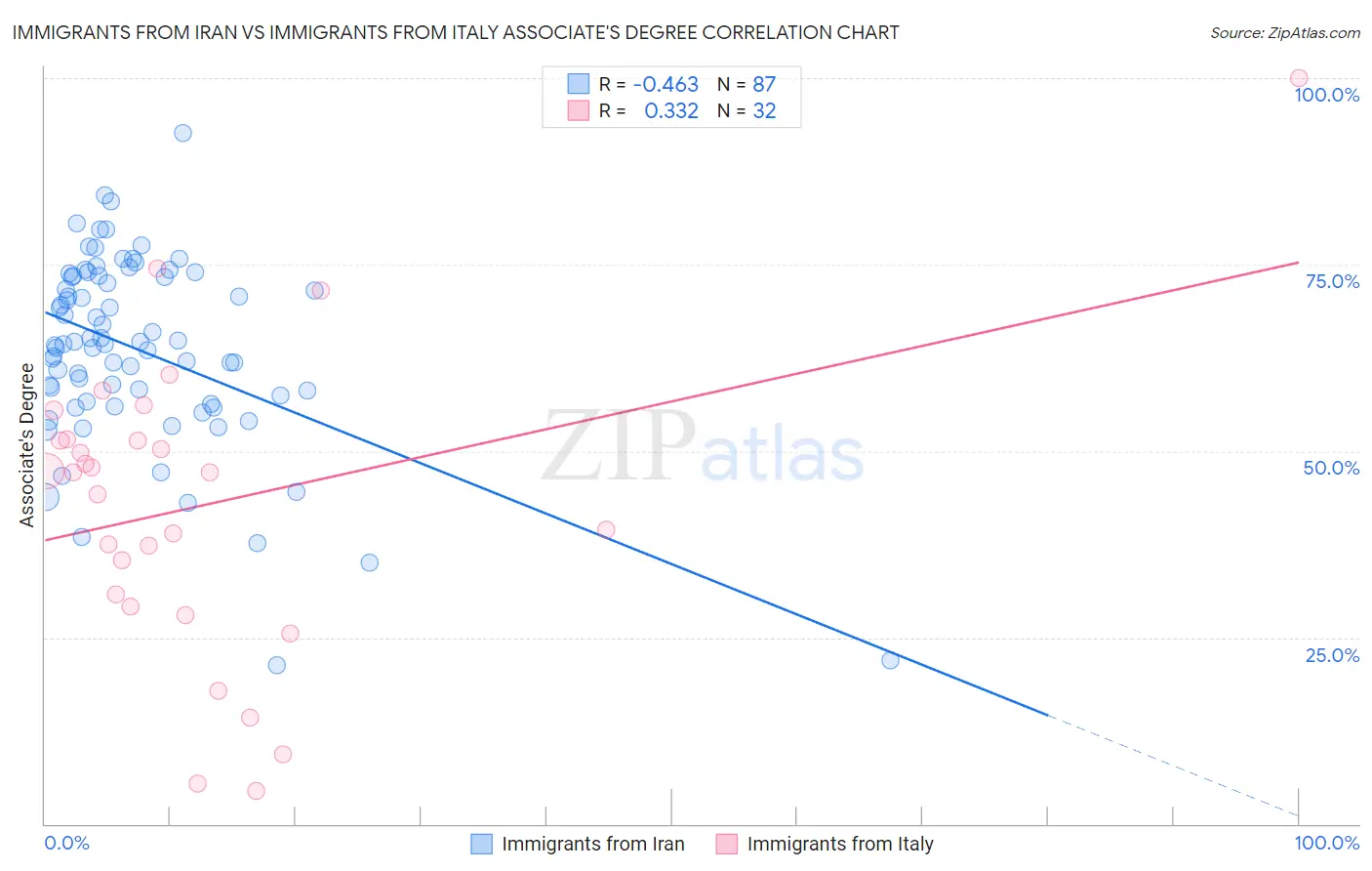 Immigrants from Iran vs Immigrants from Italy Associate's Degree