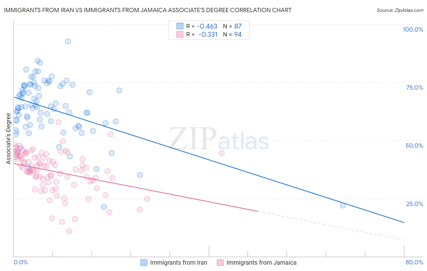 Immigrants from Iran vs Immigrants from Jamaica Associate's Degree
