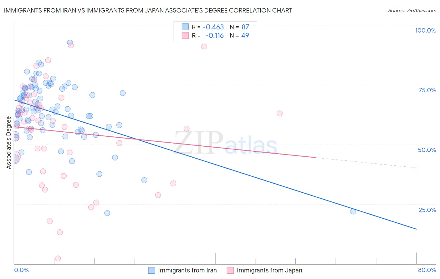 Immigrants from Iran vs Immigrants from Japan Associate's Degree