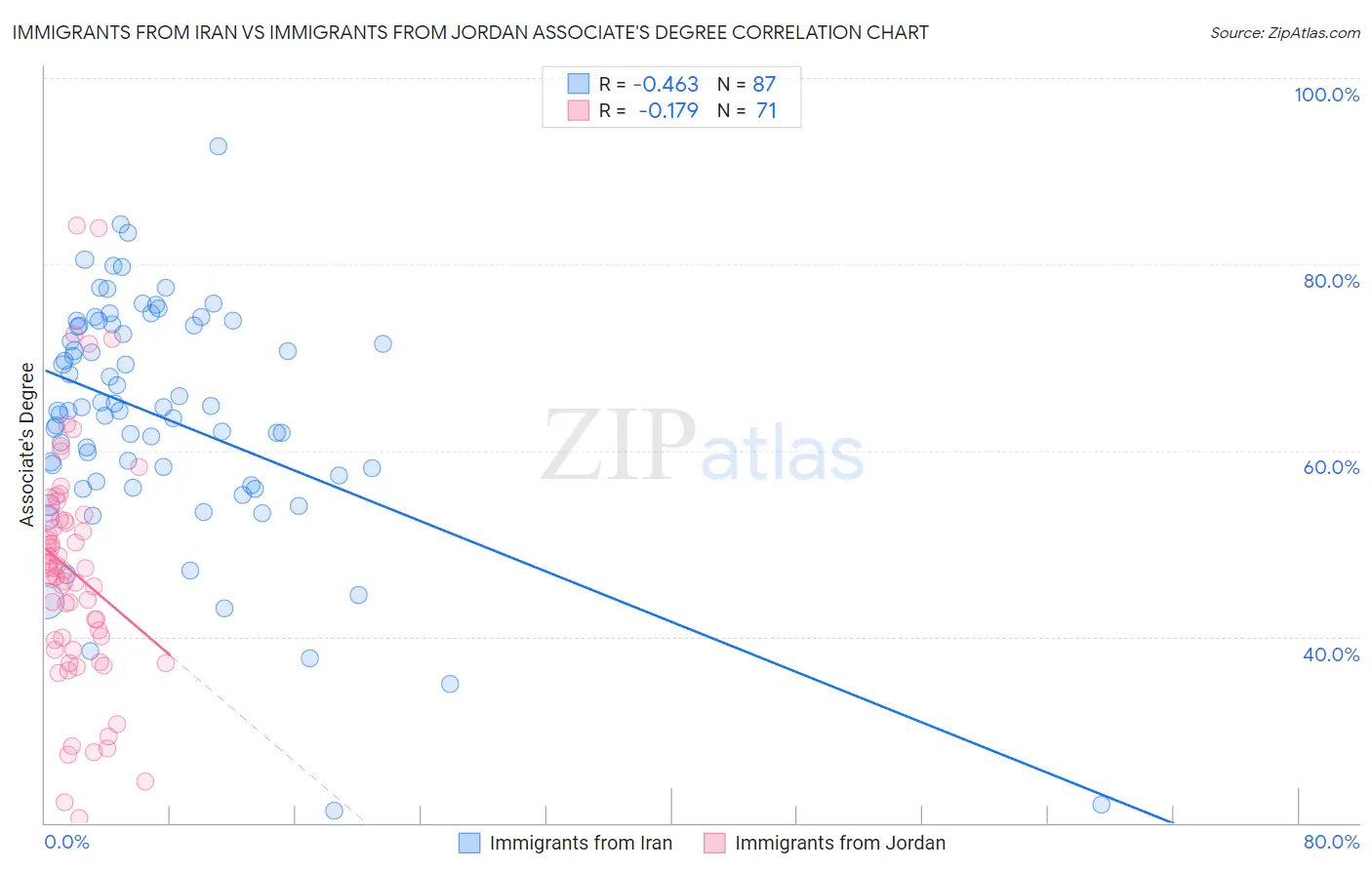 Immigrants from Iran vs Immigrants from Jordan Associate's Degree