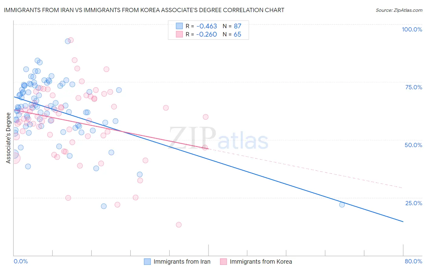Immigrants from Iran vs Immigrants from Korea Associate's Degree