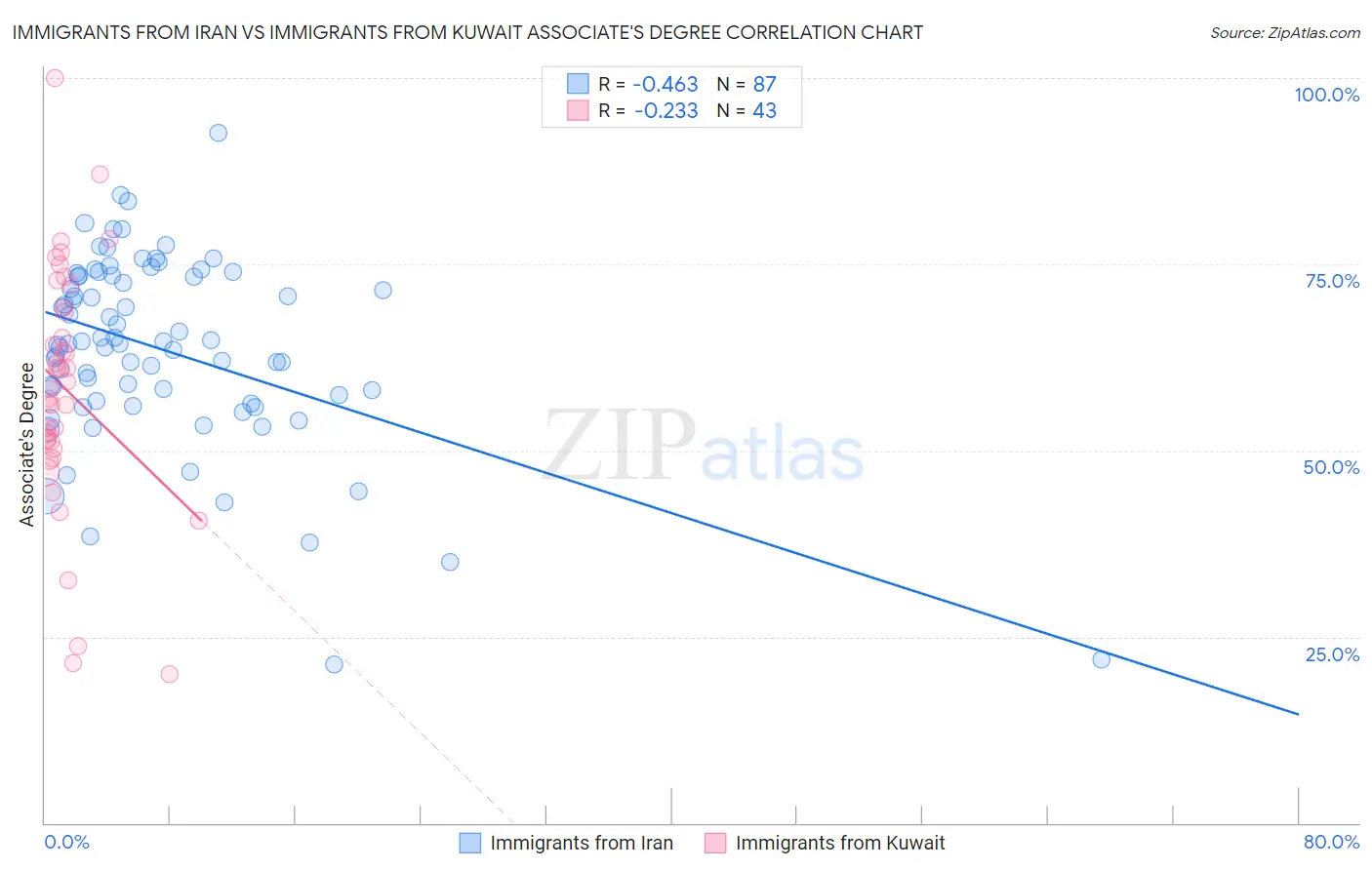 Immigrants from Iran vs Immigrants from Kuwait Associate's Degree