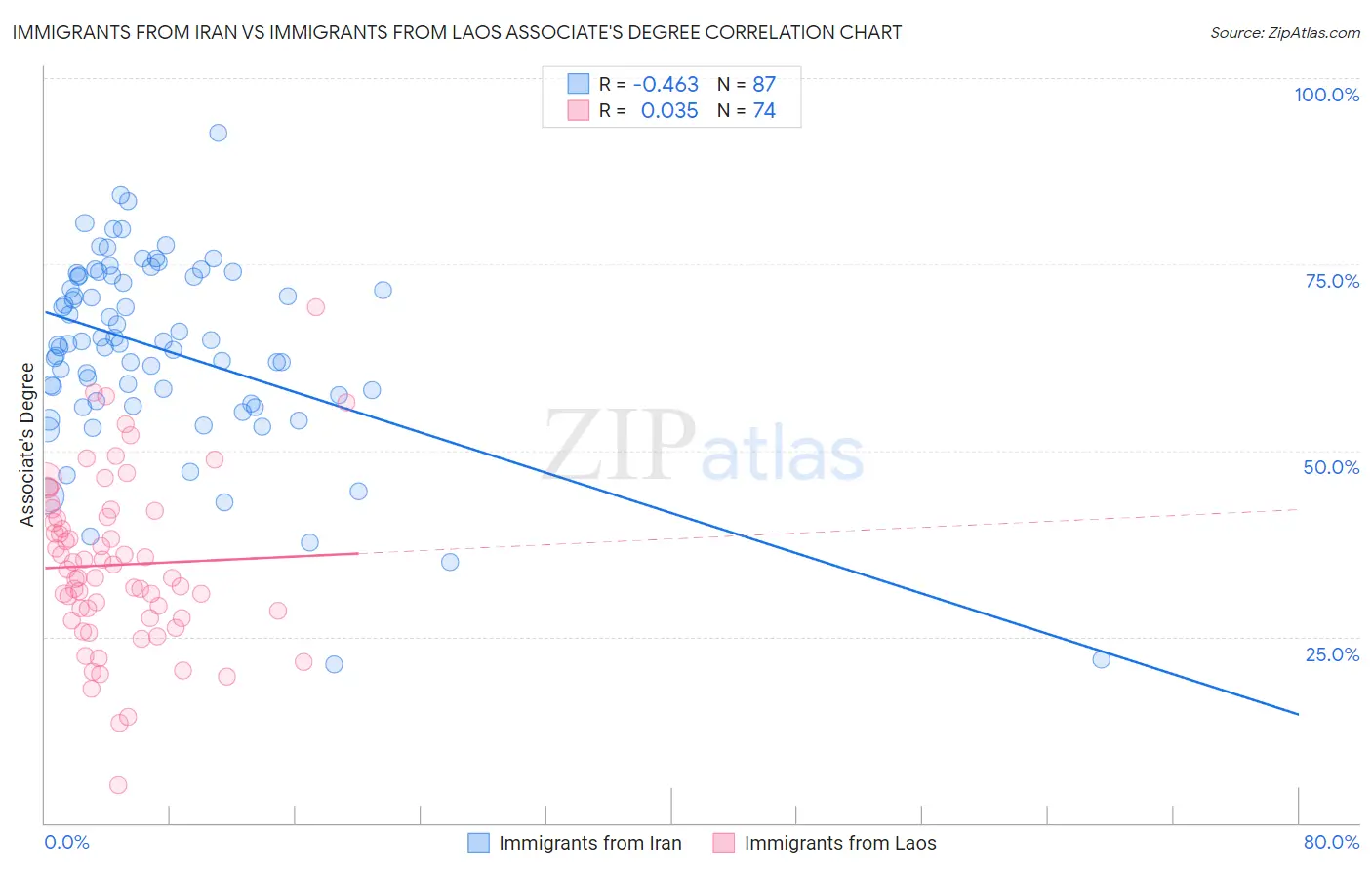 Immigrants from Iran vs Immigrants from Laos Associate's Degree