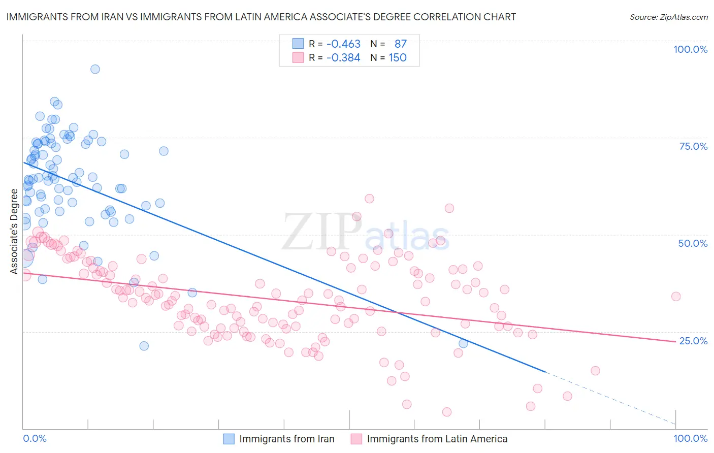 Immigrants from Iran vs Immigrants from Latin America Associate's Degree