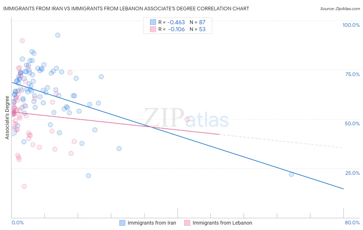 Immigrants from Iran vs Immigrants from Lebanon Associate's Degree