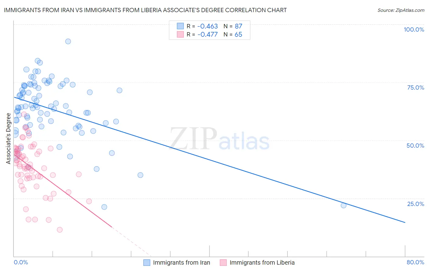Immigrants from Iran vs Immigrants from Liberia Associate's Degree