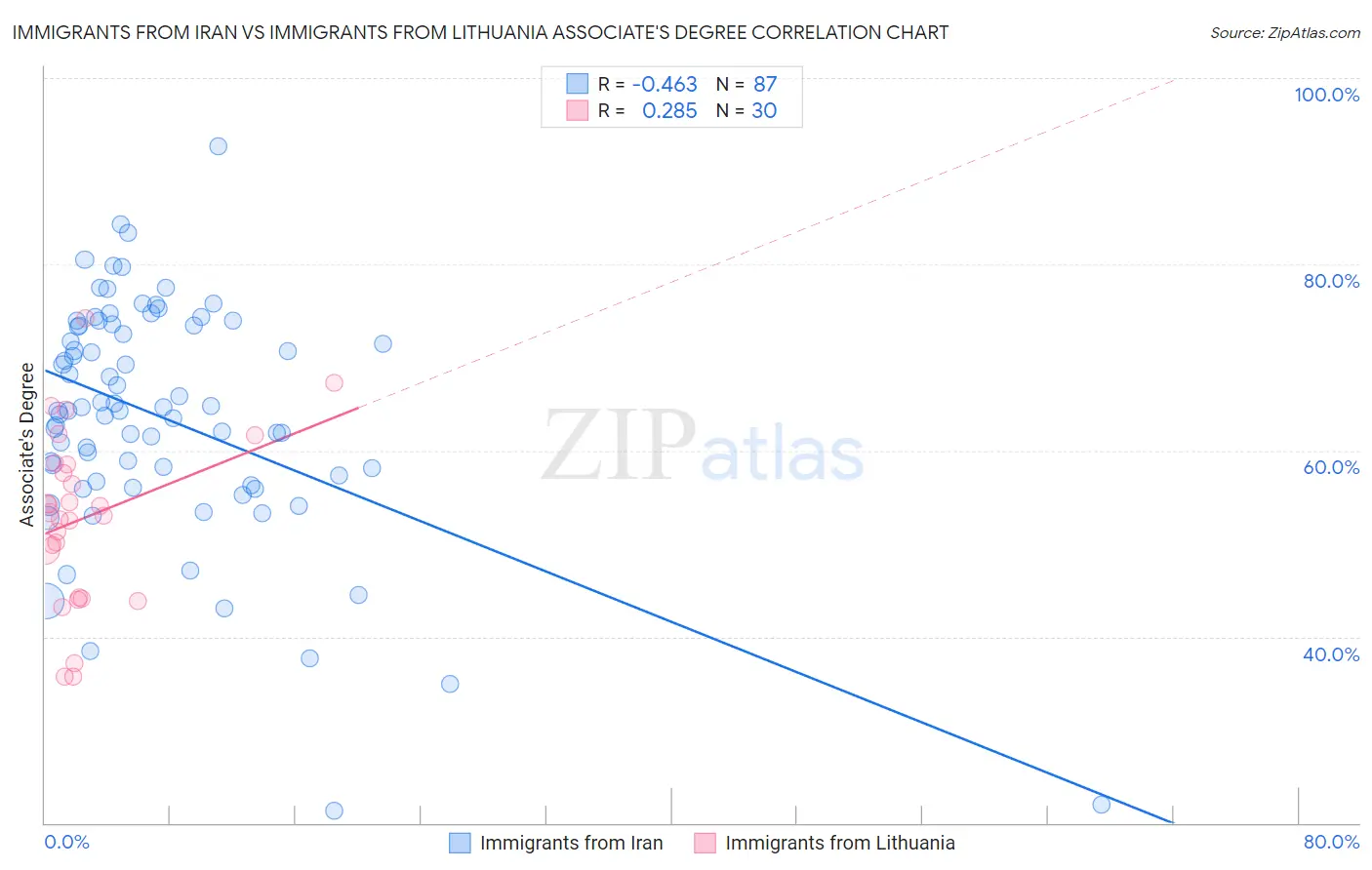 Immigrants from Iran vs Immigrants from Lithuania Associate's Degree