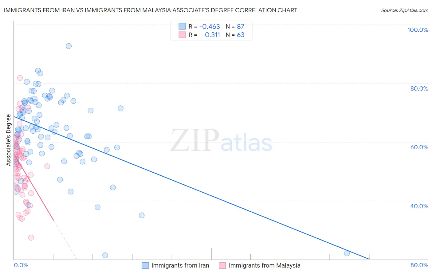 Immigrants from Iran vs Immigrants from Malaysia Associate's Degree