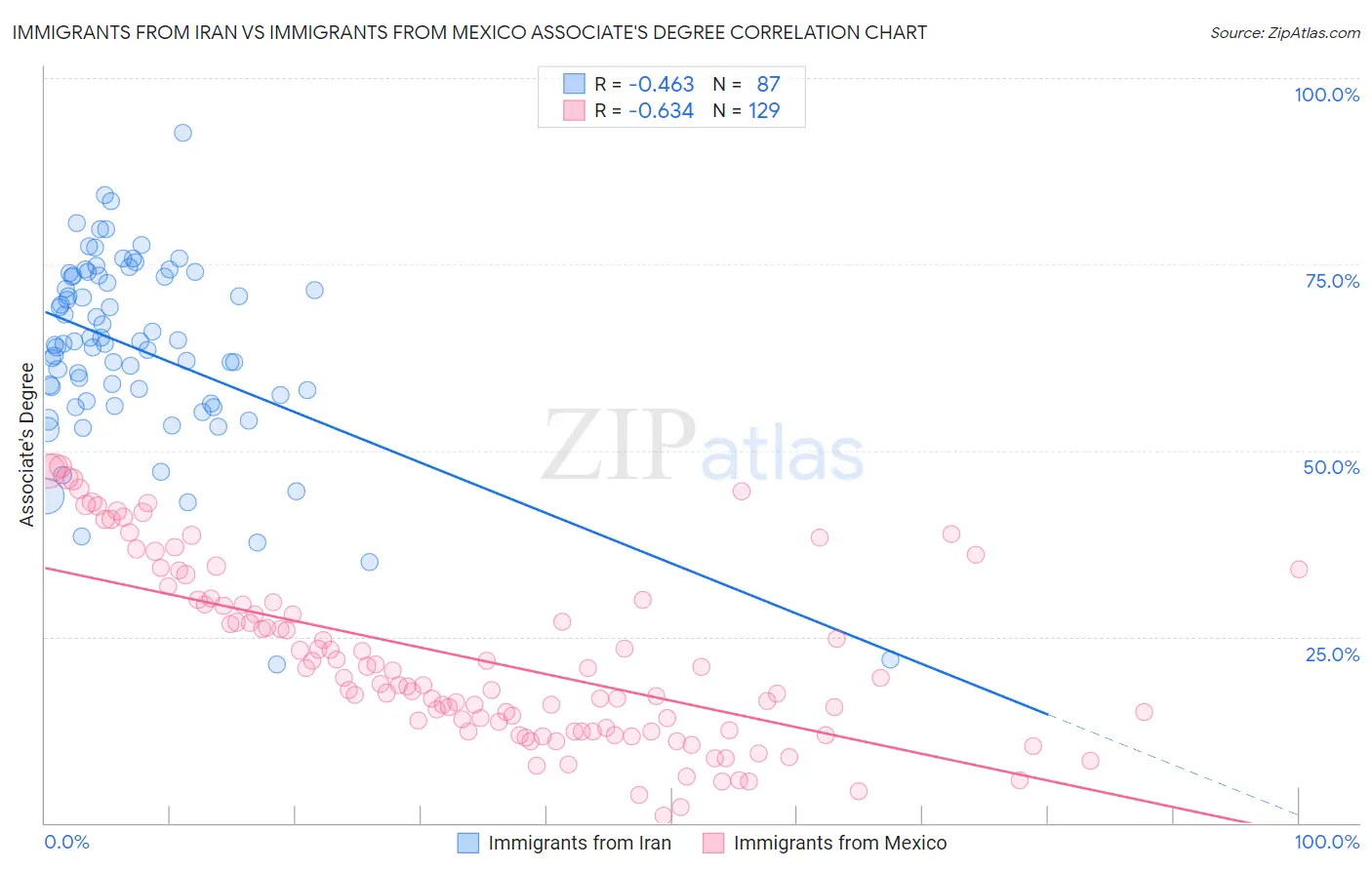 Immigrants from Iran vs Immigrants from Mexico Associate's Degree