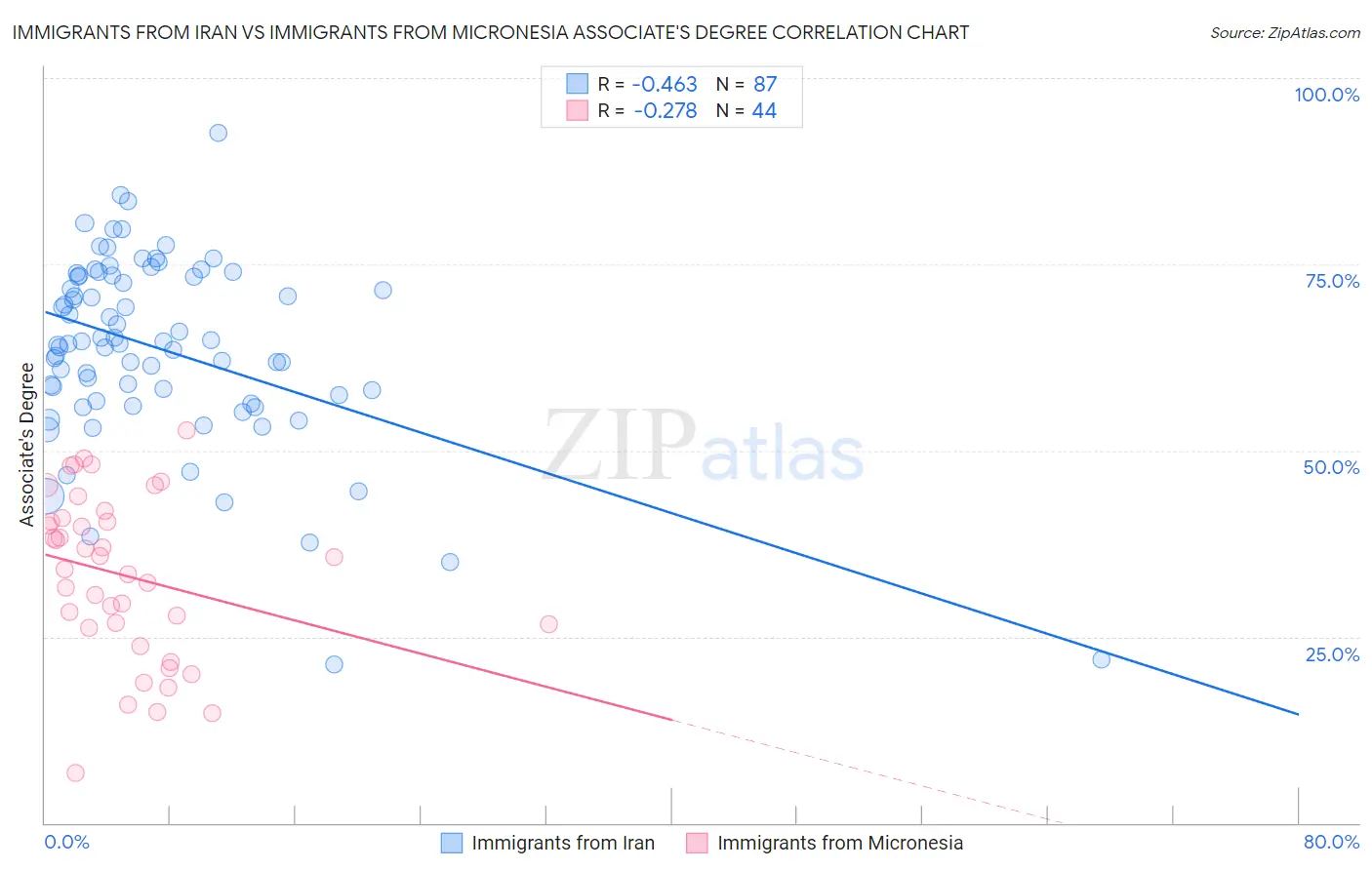 Immigrants from Iran vs Immigrants from Micronesia Associate's Degree