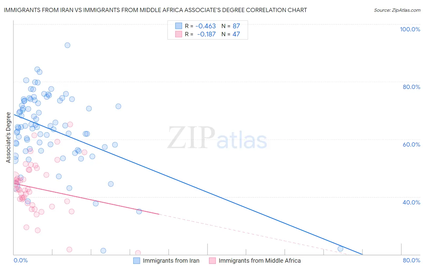 Immigrants from Iran vs Immigrants from Middle Africa Associate's Degree