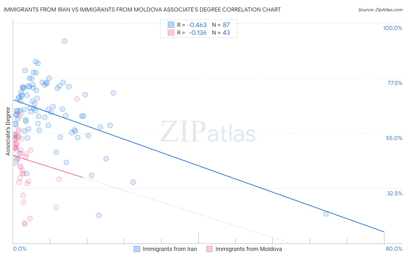 Immigrants from Iran vs Immigrants from Moldova Associate's Degree