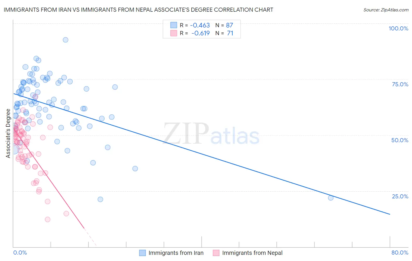 Immigrants from Iran vs Immigrants from Nepal Associate's Degree