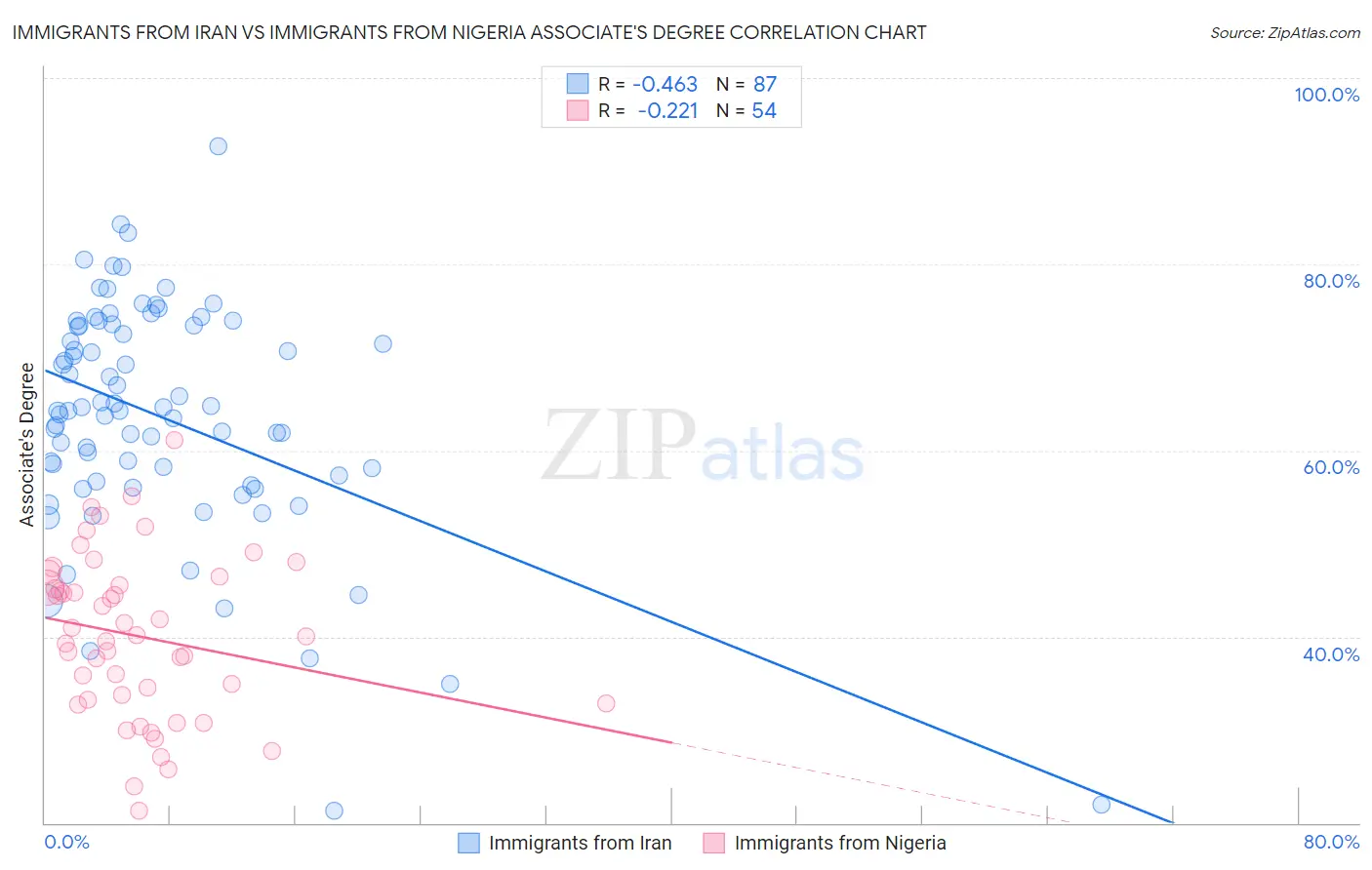 Immigrants from Iran vs Immigrants from Nigeria Associate's Degree