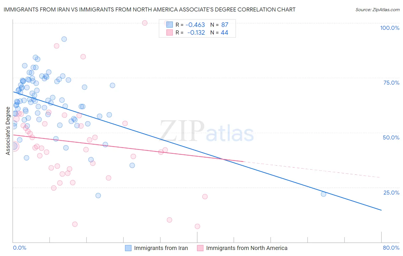 Immigrants from Iran vs Immigrants from North America Associate's Degree