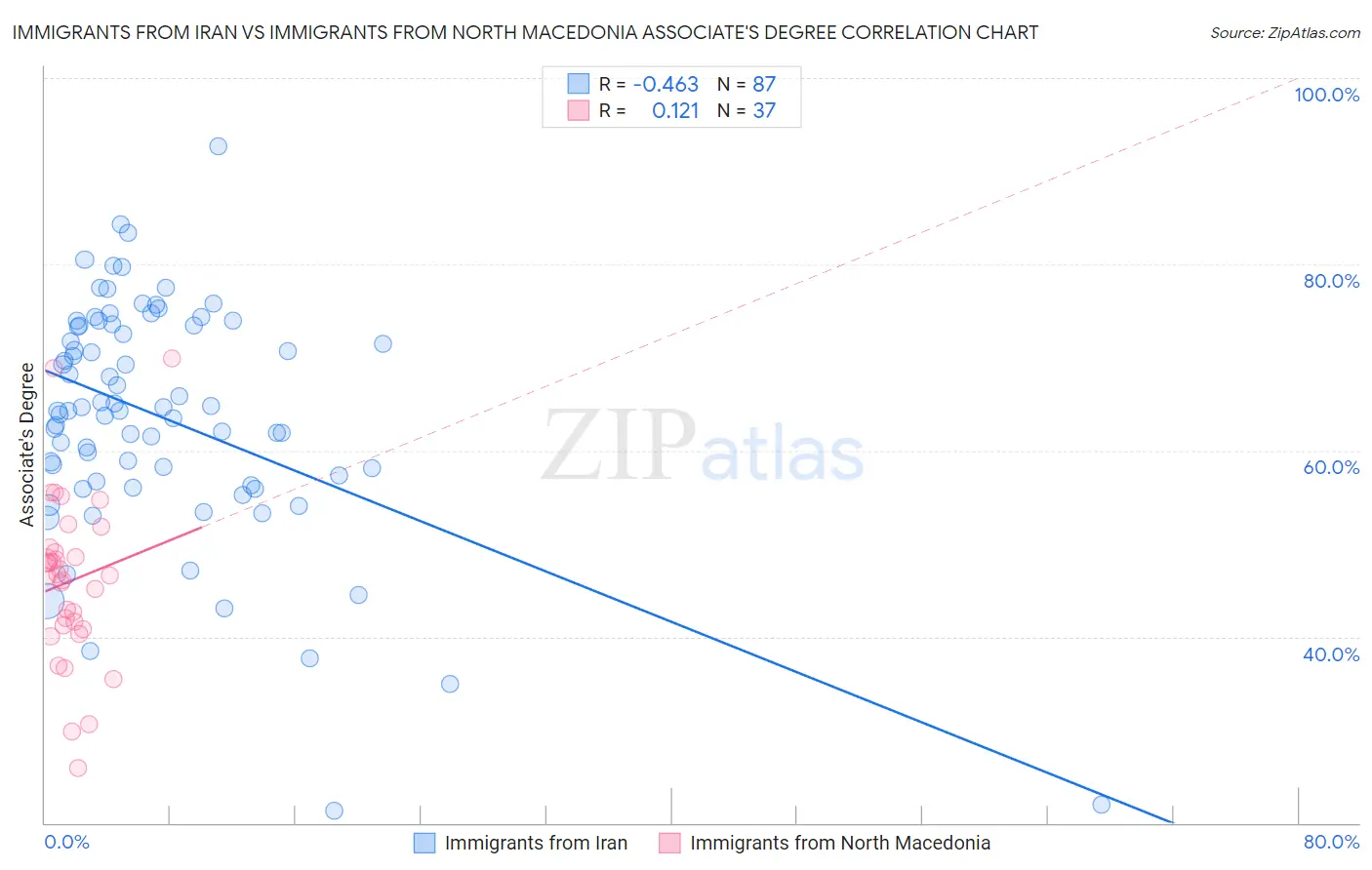 Immigrants from Iran vs Immigrants from North Macedonia Associate's Degree