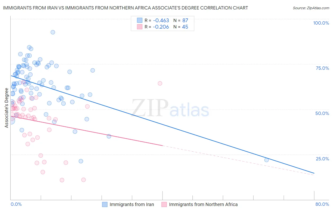 Immigrants from Iran vs Immigrants from Northern Africa Associate's Degree