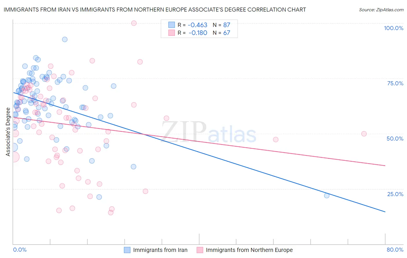 Immigrants from Iran vs Immigrants from Northern Europe Associate's Degree