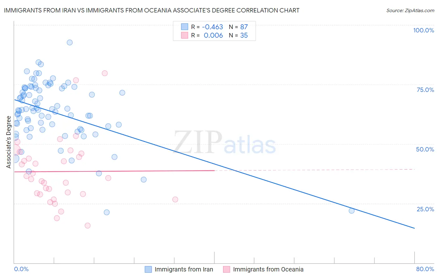 Immigrants from Iran vs Immigrants from Oceania Associate's Degree