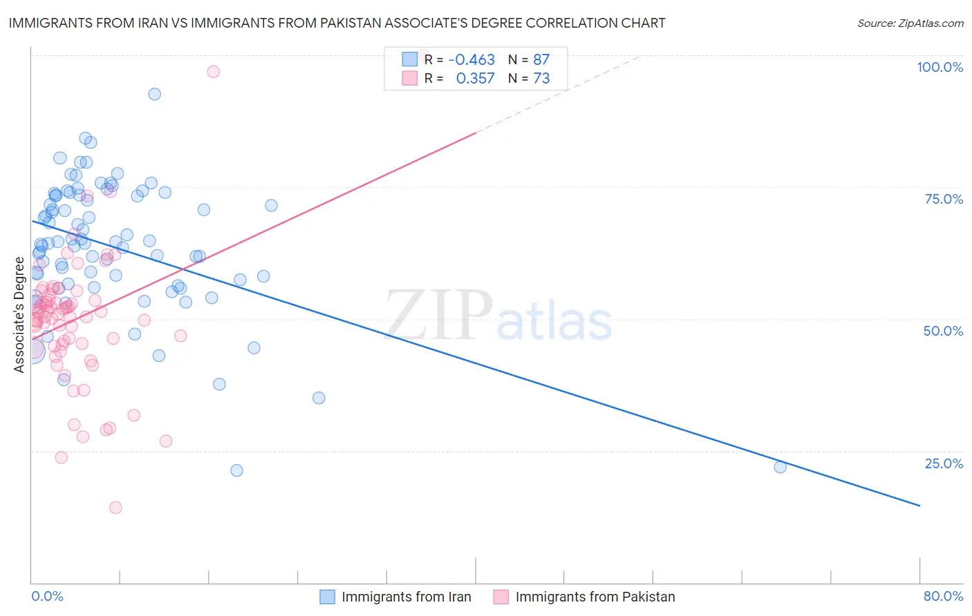 Immigrants from Iran vs Immigrants from Pakistan Associate's Degree