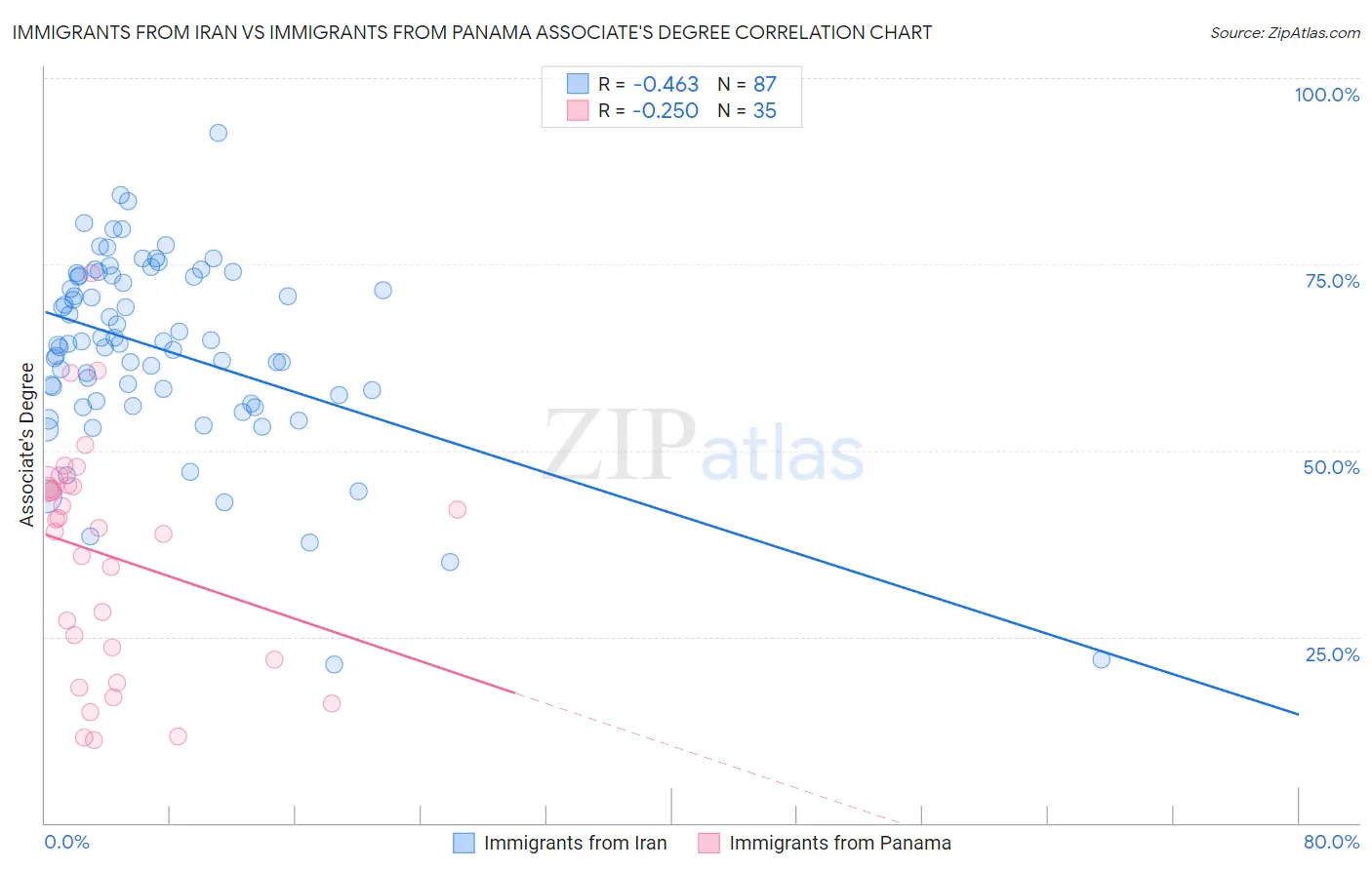 Immigrants from Iran vs Immigrants from Panama Associate's Degree