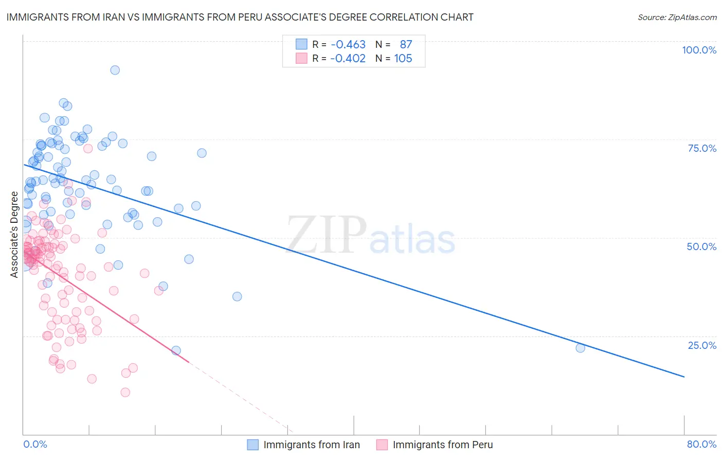 Immigrants from Iran vs Immigrants from Peru Associate's Degree