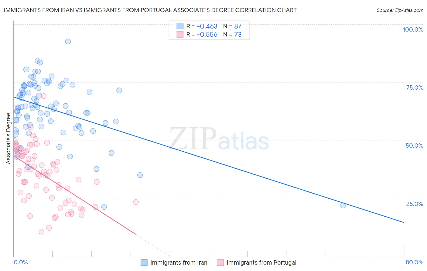 Immigrants from Iran vs Immigrants from Portugal Associate's Degree