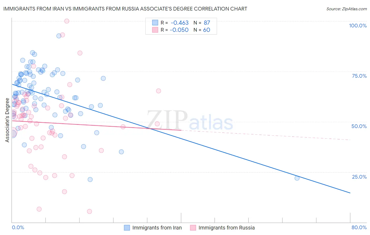 Immigrants from Iran vs Immigrants from Russia Associate's Degree
