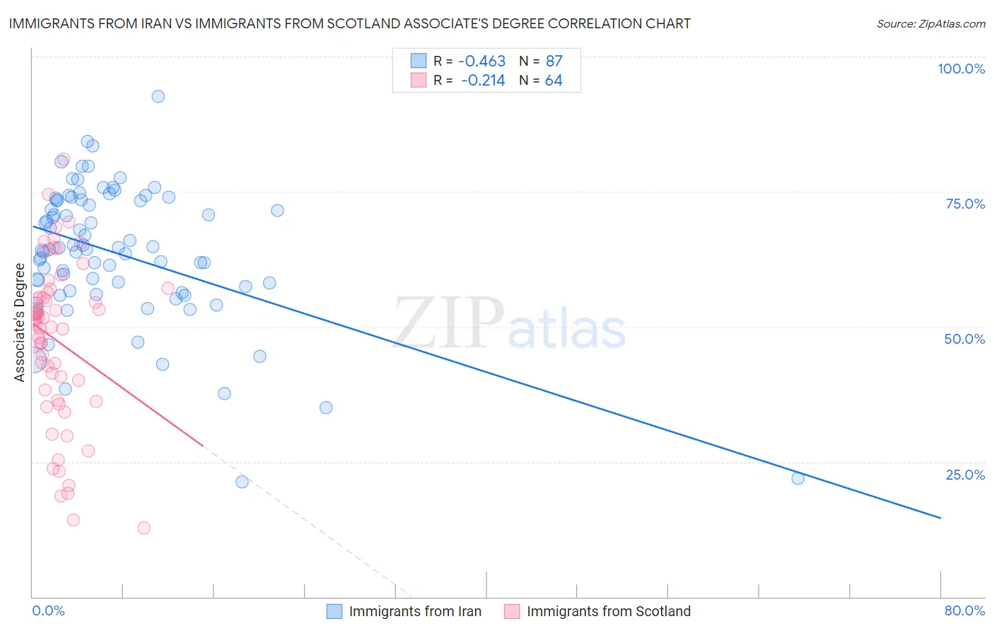 Immigrants from Iran vs Immigrants from Scotland Associate's Degree